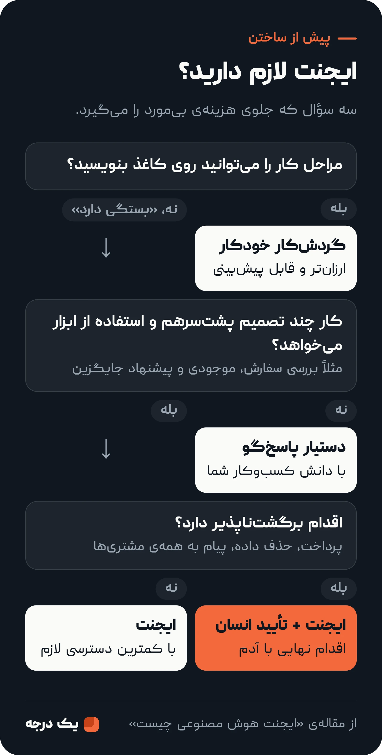 نمودار تصمیم ایجنت لازم دارید: اگر مراحل کار را می‌توانید روی کاغذ بنویسید، گردش‌کار خودکار. اگر نه و کار چند تصمیم پشت‌سرهم نمی‌خواهد، دستیار پاسخ‌گو. اگر می‌خواهد و اقدام برگشت‌ناپذیر دارد، ایجنت با تأیید انسان؛ وگرنه ایجنت با کمترین دسترسی لازم.