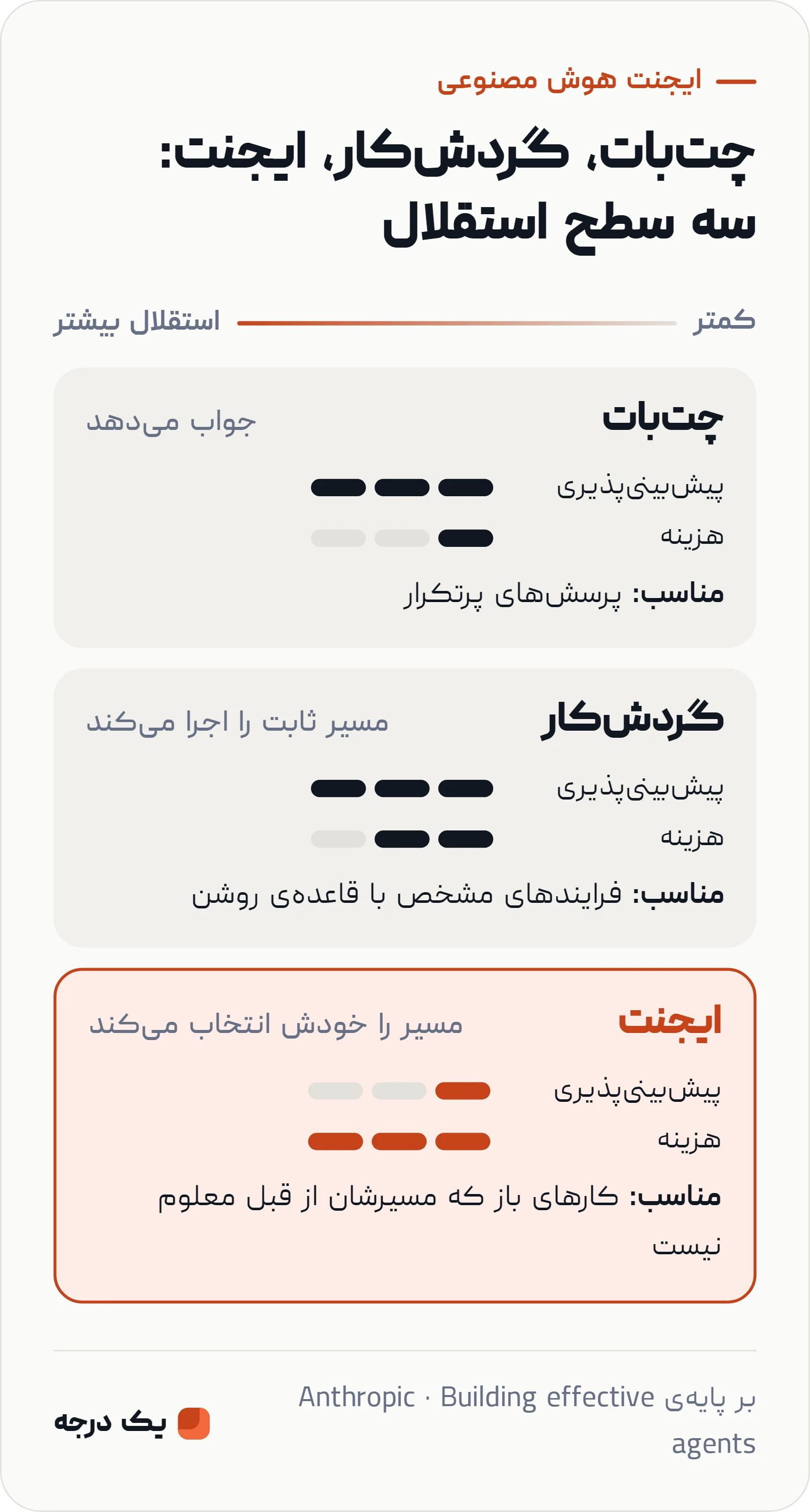 اینفوگرافی مقایسه‌ی چت‌بات، گردش‌کار و ایجنت: چت‌بات جواب می‌دهد و ارزان و قابل پیش‌بینی است؛ گردش‌کار مسیر ثابت را اجرا می‌کند؛ ایجنت مسیر را خودش انتخاب می‌کند، کمتر قابل پیش‌بینی و پرهزینه‌تر است و برای کارهای باز مناسب است.