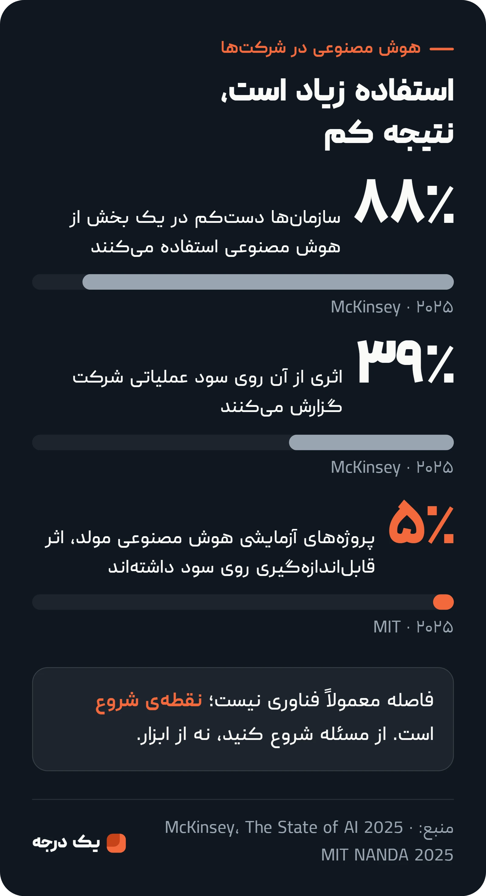 اینفوگرافی: ۸۸ درصد سازمان‌ها دست‌کم در یک بخش از هوش مصنوعی استفاده می‌کنند، ۳۹ درصد اثری روی سود عملیاتی گزارش می‌کنند و فقط ۵ درصد پروژه‌های آزمایشی هوش مصنوعی مولد اثر قابل‌اندازه‌گیری روی سود داشته‌اند.