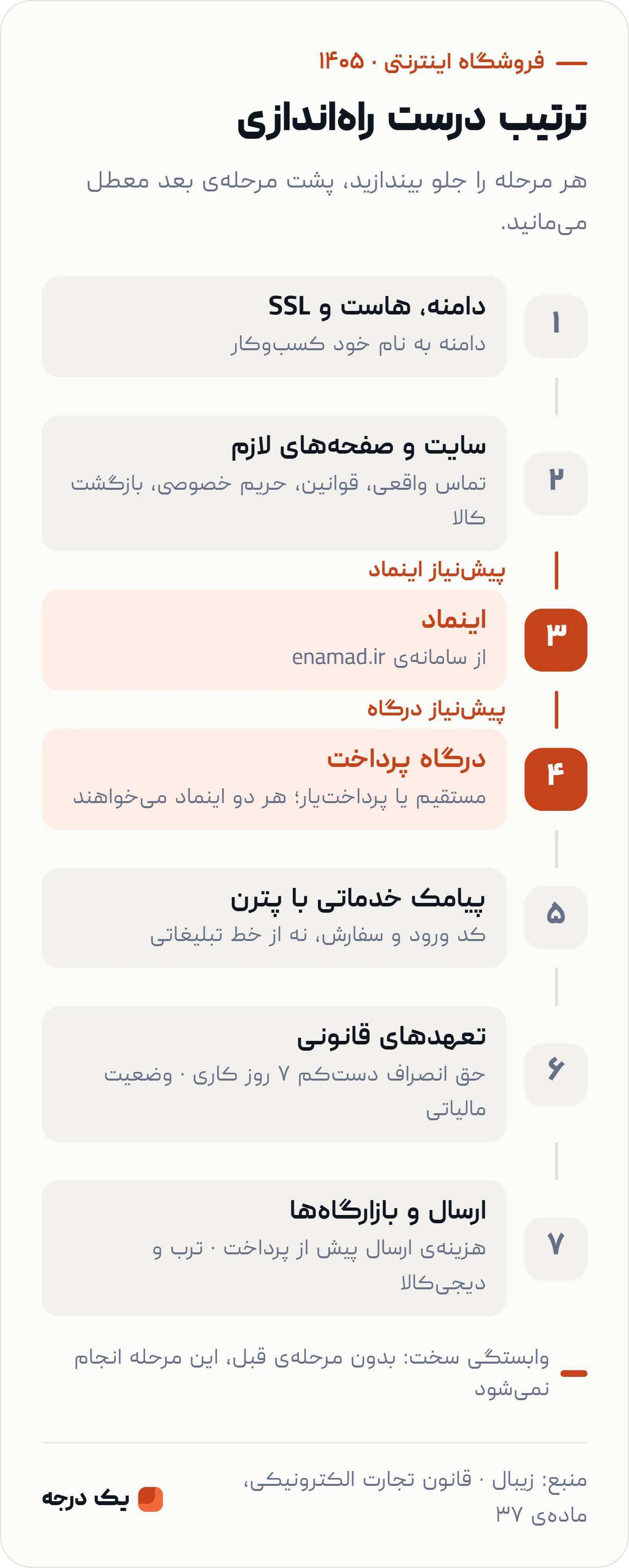 اینفوگرافی ترتیب راه‌اندازی فروشگاه اینترنتی: دامنه و هاست و SSL، سایت و صفحه‌های لازم، اینماد، درگاه پرداخت، پیامک خدماتی با پترن، تعهدهای قانونی و ارسال و بازارگاه‌ها. صفحه‌های لازم پیش‌نیاز اینماد و اینماد پیش‌نیاز درگاه است.